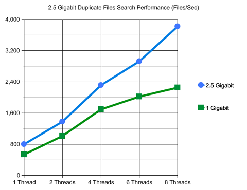 2.5 Gigabit NAS Server Duplicate Files Search Performance