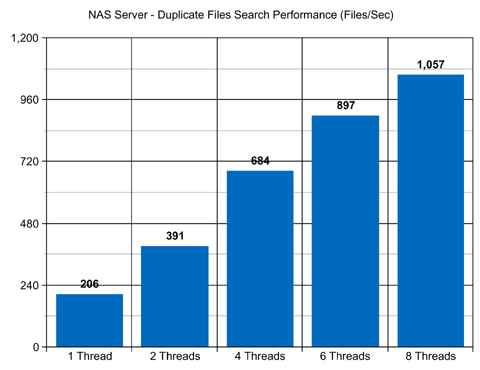 NAS Server Duplicate Files Search Performance