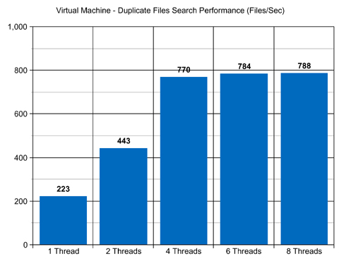 Virtual Machine Duplicate Files Search Performance